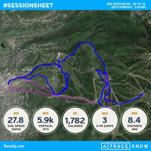 myjonboy's tweet photo. Check my @traceup skiing stats (@ Steamboat, 5 runs, 33.1 mph max speed, 5.9k vertical ft... https://t.co/9Cry7VkFje https://t.co/kcQsvtRPBh