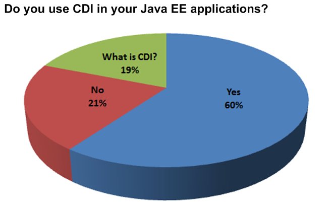 Java_EE's tweet image. How Many Java EE Developers Are Actually Using CDI? dzone.com/articles/some-…