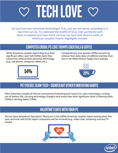 ljlynch's tweet photo. #Intel survey finds people love tech more than cocktails &amp; caffeine. https://t.co/KzsK2dAD7X #4biz https://t.co/Po9k7BEEK6