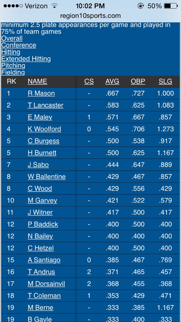 NewRiverMuskies's tweet image. After this weekends series, Ricky Ward, Hunter Burnett, and Caleb Wood are in the top 10 on the leaders board.