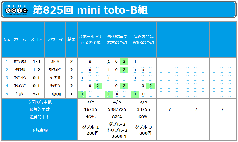 Totoone予想陣くじ実績 西岡明彦氏と初代編集長の岩本が第5回mini Toto A組で予想的中 岩本は4開催連続当せんを達成 第5回の結果が発表されています トトワン編集部 Scoopnest