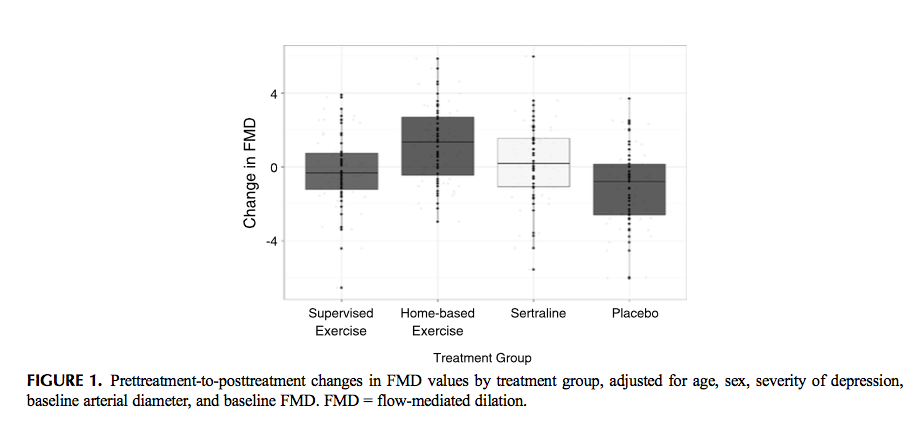 Both exercise &amp; antidepressant med improve CV risk in major depression  ncbi.nlm.nih.gov/pubmed/26867076 @exerciseworks #ExMh