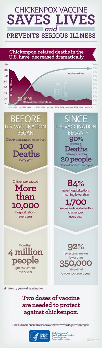 DocBastard's tweet image. Chickenpox vaccine has resulted in 90% reduction in deaths, 84% fewer hospitalisations, &amp;amp; 92% fewer cases.