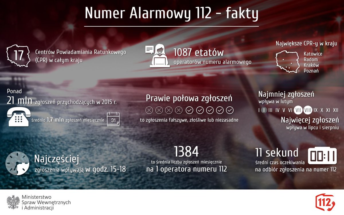 MSWiA_GOV_PL's tweet photo. W 2015 r. w centrach powiadamiania ratunkowego zarejestrowano 21 mln zgłoszeń https://t.co/j79TshOLCV #112day2016 https://t.co/lEPBncdfuO