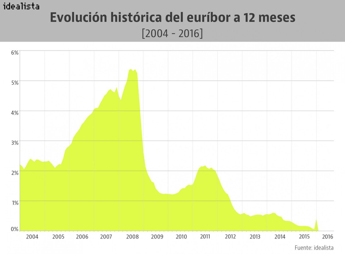 idealista's tweet photo. El euríbor a 12 meses se pone al 0%: el dinero es oficialmente gratis
https://t.co/nNCmy2JZcJ https://t.co/ZEuEdmZ3mx