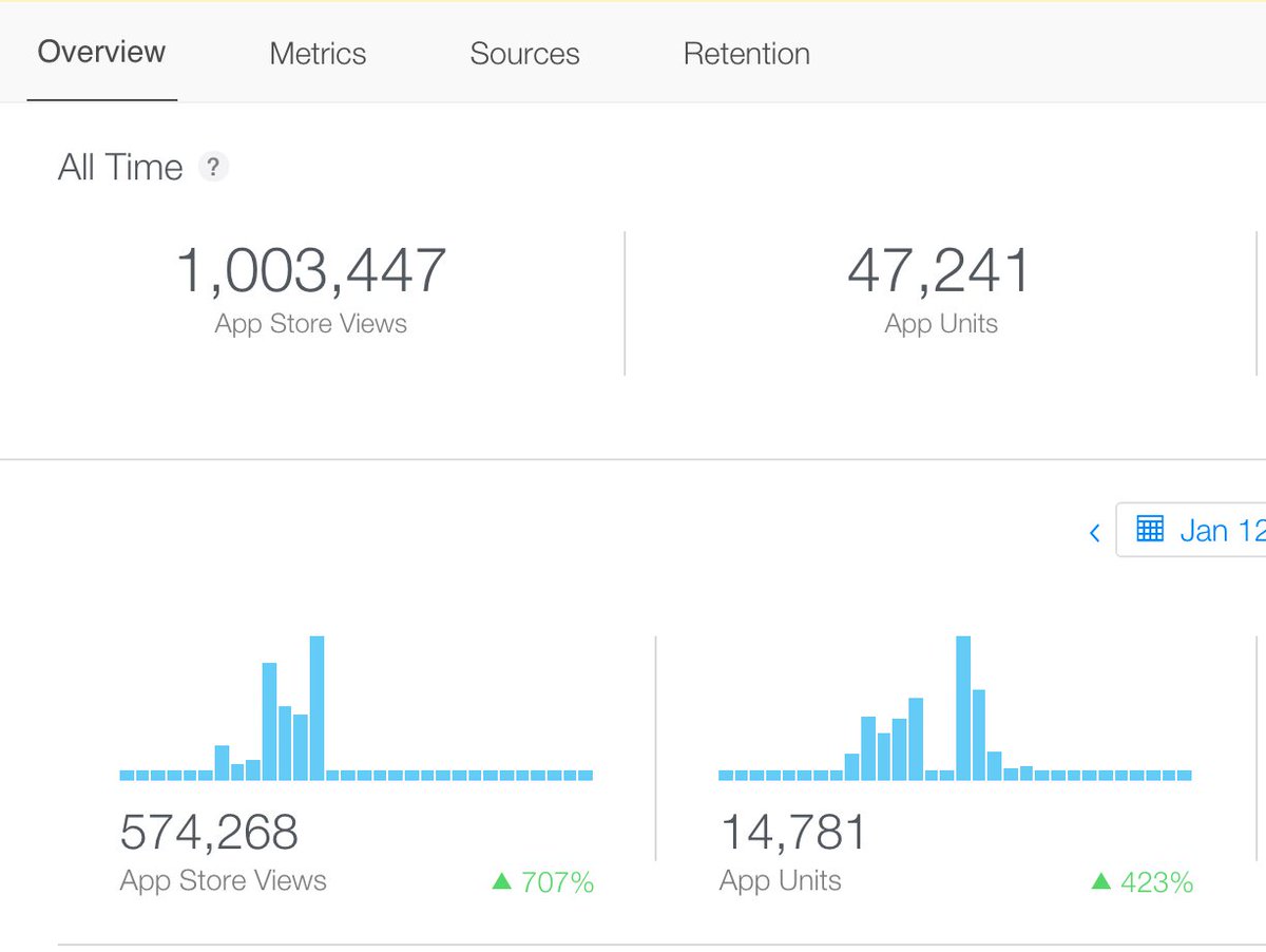 JeveloJewelry's tweet image. Hitting the first 1M #appstore views! Yes, def&apos;ly some #aso coming along! #jevelo #conversion #kpi #startup