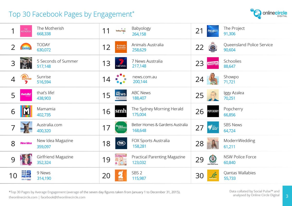 onlinecircle's tweet photo. Which Aussie brands were the most engaged with on Facebook in 2015?
Find out - https://t.co/kFfrJZZCsz https://t.co/WWsKUtiyqZ