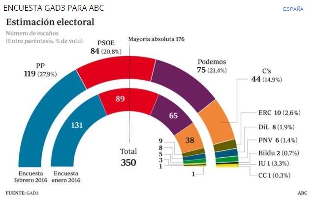 GAD3_com's tweet photo. ¿Cómo votarían los españoles en unas nuevas elecciones? Encuesta de @GAD3_com para @abc_es https://t.co/j5xHtsIOud https://t.co/DQ2pz93uma