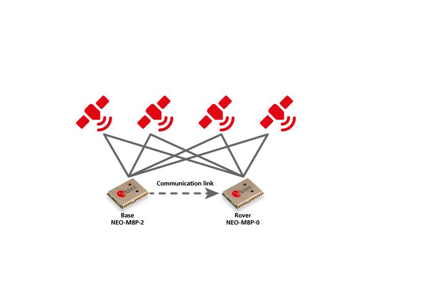 ublox's tweet photo. .@ublox brings centimeter-level precision #GNSS technology to the mass market
https://t.co/ws2dEkIEE2 https://t.co/l2Ih01C6OF