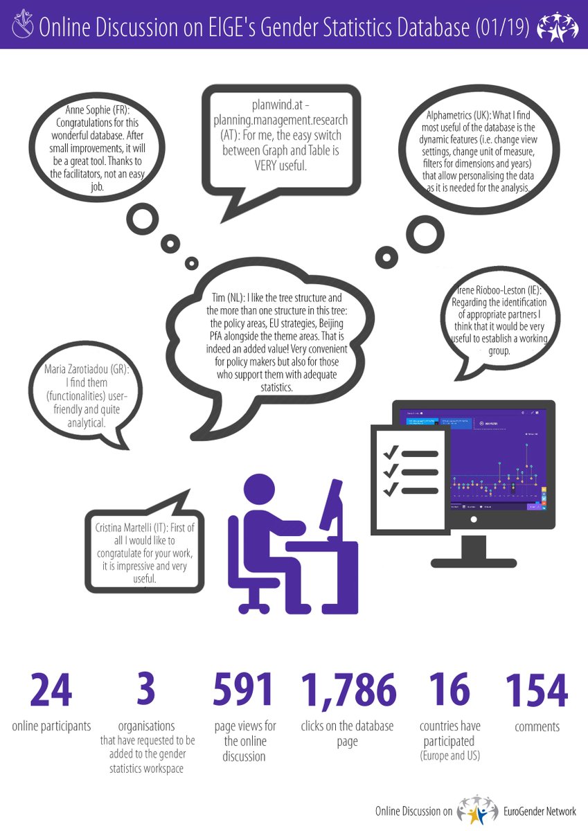 eige_eu's tweet photo. #Statistics from #onlinediscussion on #EIGEGenderStatisticsDatabase. Report will follow - https://t.co/3EGTr7zYng https://t.co/P777c5jH3Z