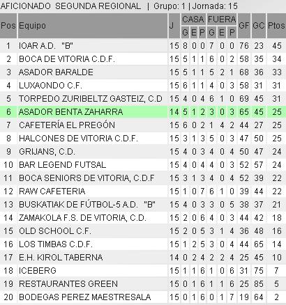 Nueva Victoria el Sabado que nos deja en la 6º posición de la tabla. a seguir trabajando para conseguir el objetivo