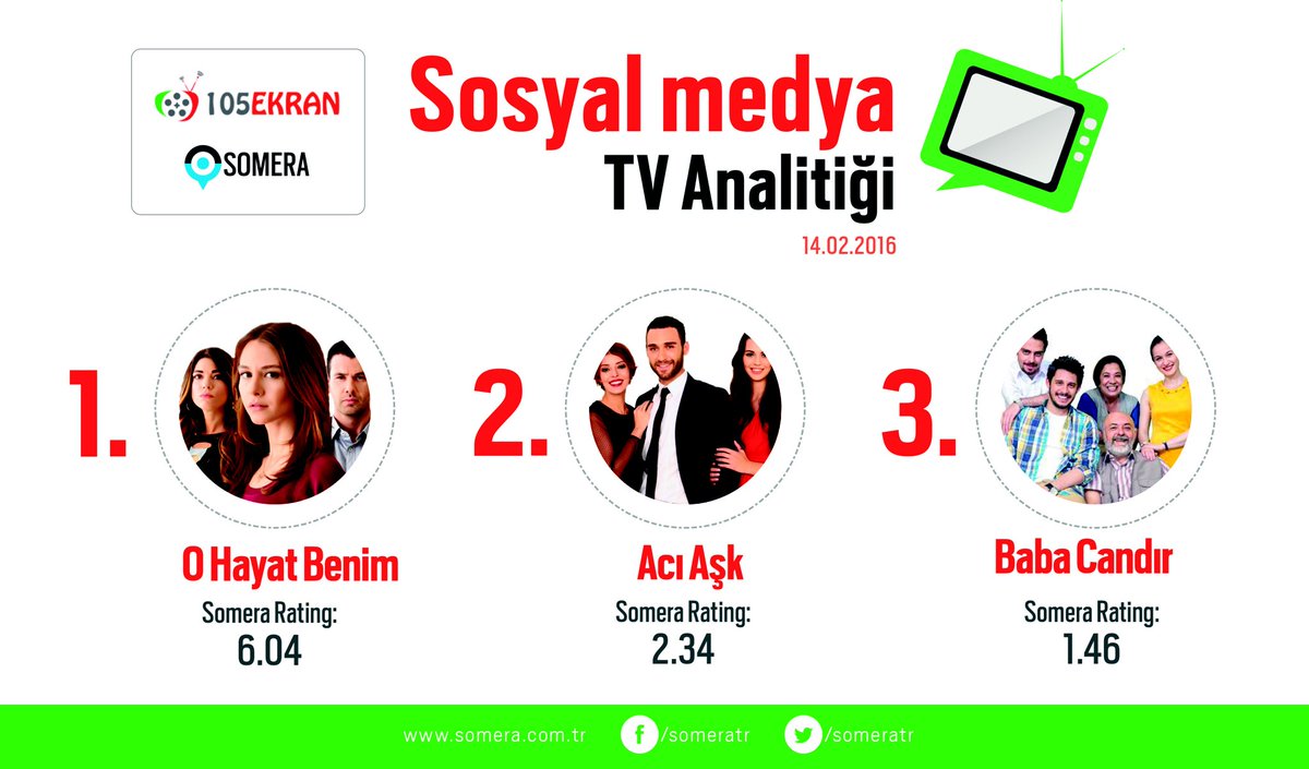 14.02.2016 Sosyal Medya Reytingleri;
#OHayatBenim
#AcıAşk
#BabaCandır
.
Devamı; 105ekran.com/dizireyting/20…