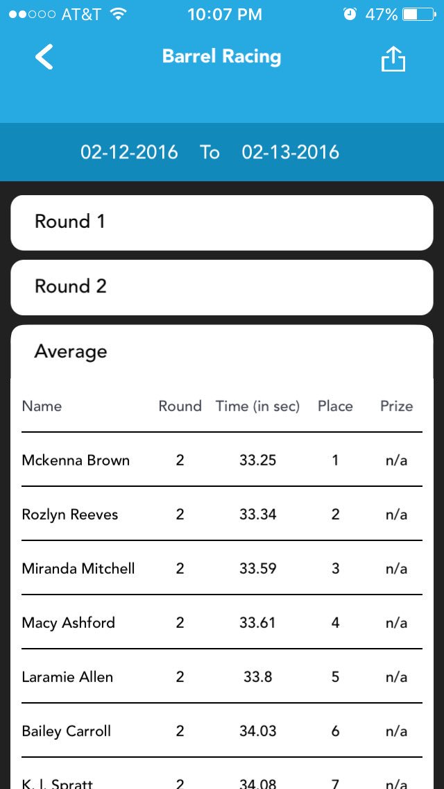 ICYMI : #TexasAggieRodeo has strong showing at TVCC .Women's Team Win &amp; Win/Split 1st in SW,BR,BA. <a href="/rodeoresultsnow/">RodeoResults</a>