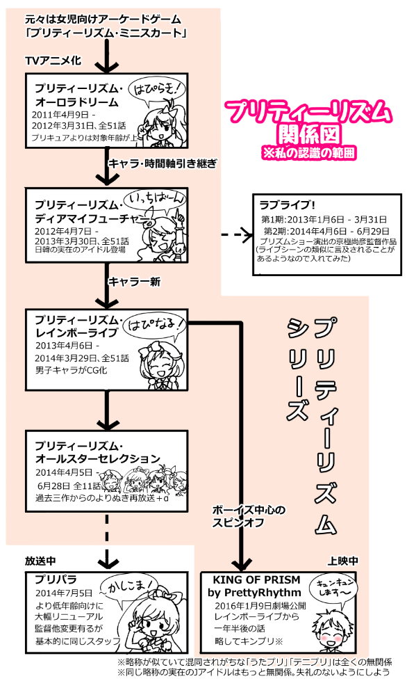 ぱらいそ Lb6完走 友人にキンプリ布教してたら プリリズとキンプリとプリパラの関係がわけわからん とのことだったのでプレゼン資料を作ったよ T Co Pbd6hdr61n