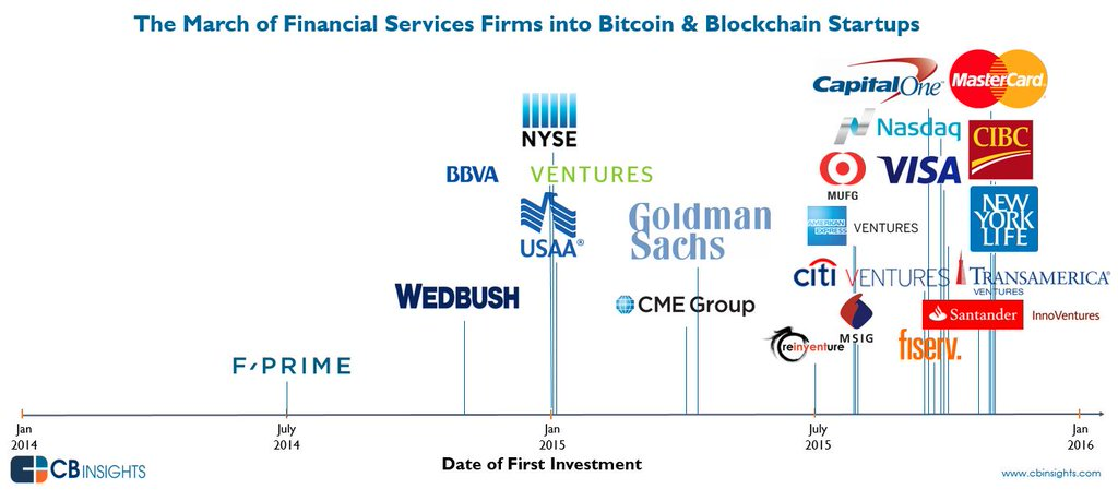 UptickerNews's tweet photo. Financial Services Firms investments on #blockchain technology continues... via @CBinsights https://t.co/iRCpgM9z6r