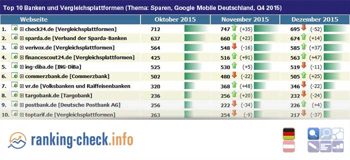 Top10 #Banken und #Vergleichsplattformen beim Thema #Sparen in #Suchmaschinenergebnissen Q4 2015, #Google Mobile, DE