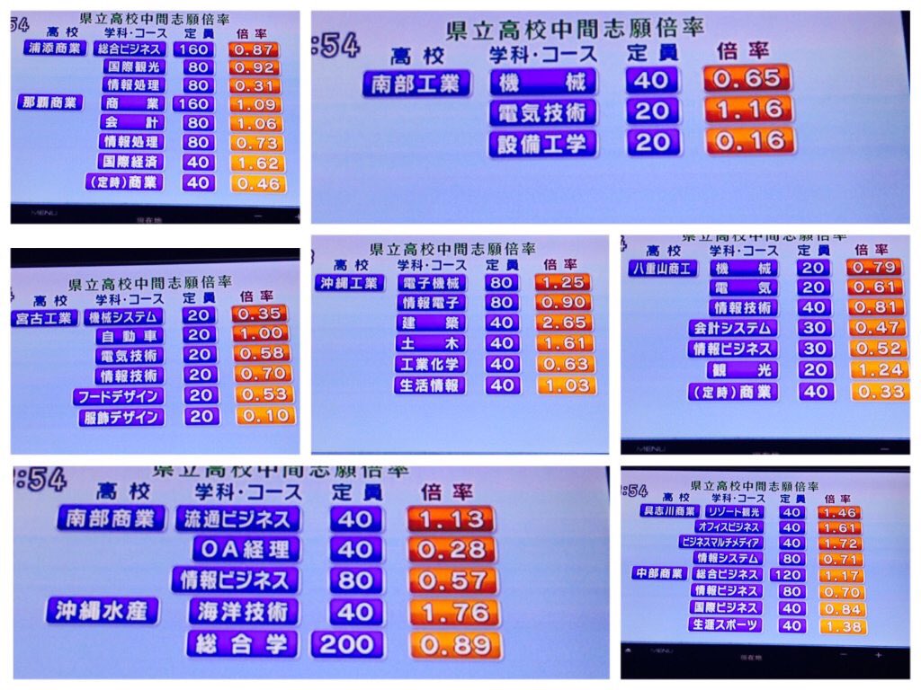 高校 倍率 2021 沖縄
