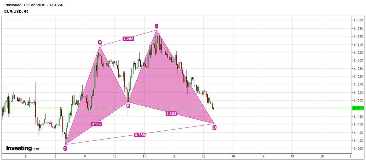 FXTPTeam's tweet image. #EURUSD 1h TF-Following the slide of the daily bearish bat,on the 1h TF, there seems to be a possible bullish cypher