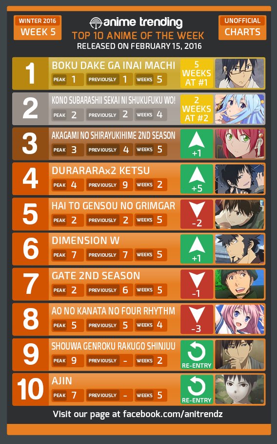 AniTrendz's tweet photo. Top 10 ANIME of Week #5 of the Winter 2016 Anime Season! Voting Link- https://t.co/ViFvobfR4y #anime #anitrendz https://t.co/52Vb5cMvAP