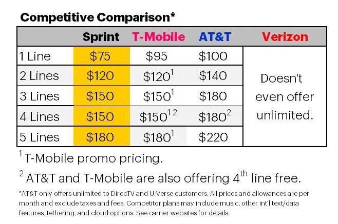 SprintCapitol_W's tweet photo. 4th line is FREE!! Unlimited Everything swing on by right next to Chili's here in Mission! #sprint4rgv #switch https://t.co/s9ZzT4iSEa