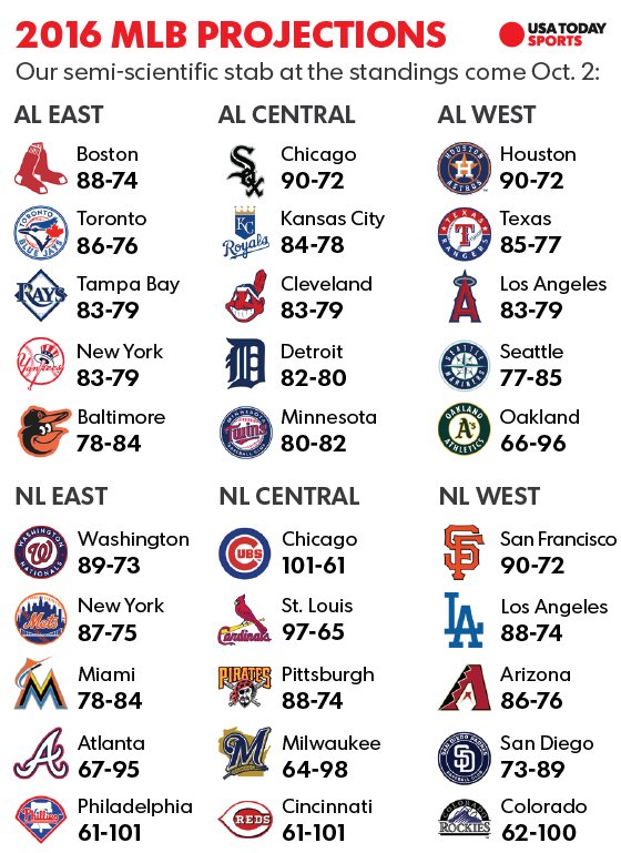 USA TODAY Sports on X: How we see the 2016 MLB season unfolding:    / X