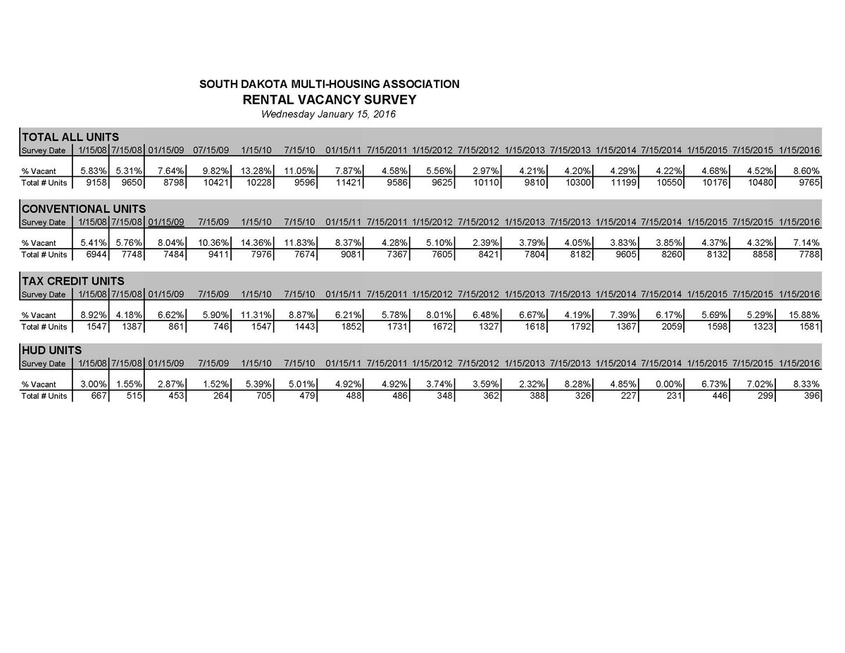 GustafsonNick's tweet photo. #SiouxFalls #Multifamily conventional unit vacancy spikes to 7.14% after 5 years of under 5%. Blip or canary??? https://t.co/DWesVqCw0k