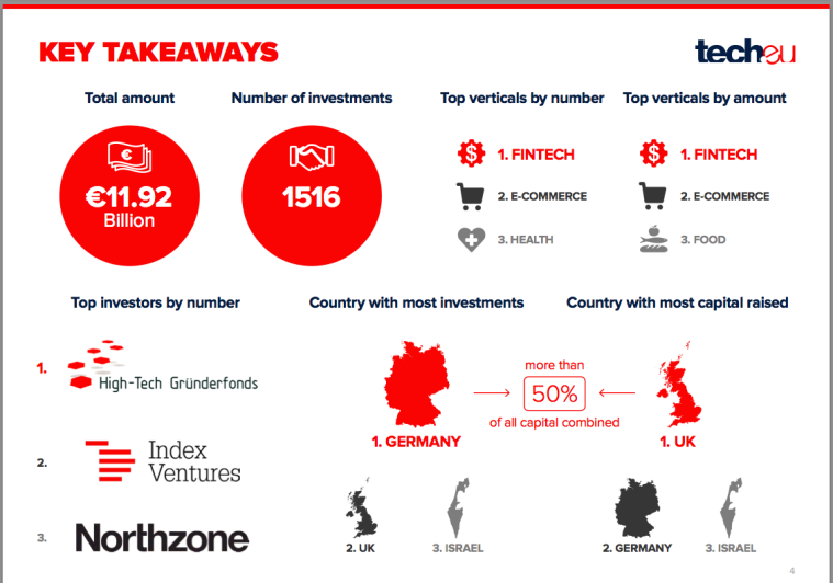AilleneRuby's tweet photo. EU #tech companies raised close to €12B in #funding in 2015 - RT @robinwauters https://t.co/oJbwN6vEiO https://t.co/4nztJtshzE