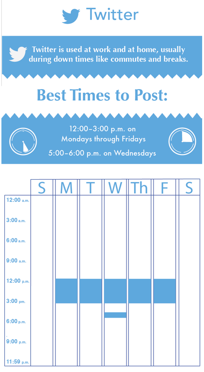 GerryMoran's tweet photo. Here's the best time to Tweet https://t.co/99lv6V3uSh #contentmarketing via @HubSpot https://t.co/BUyoE7mtd3