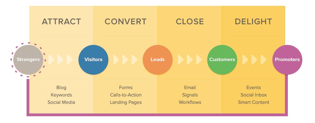 BrandBuildersCo's tweet image. This process of inbound marketing can best be understood when broken down into four stages: bit.ly/1PyKuX1