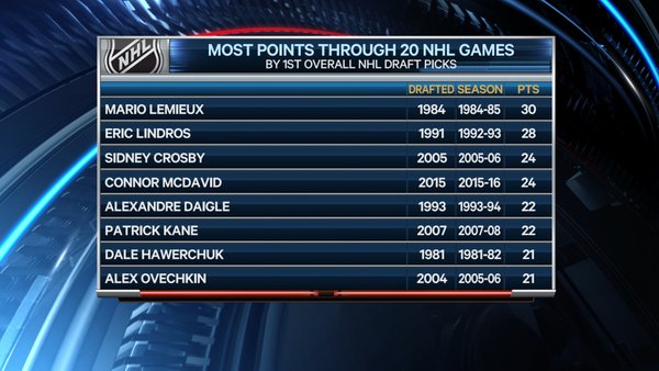 Mightybigkahuna's tweet image. How is Connor McDavid doing so far?#first20 #madeofhockey  @CISN_Jack @sosmoothsweeney @ChrisScheetz @MattdeBuilder