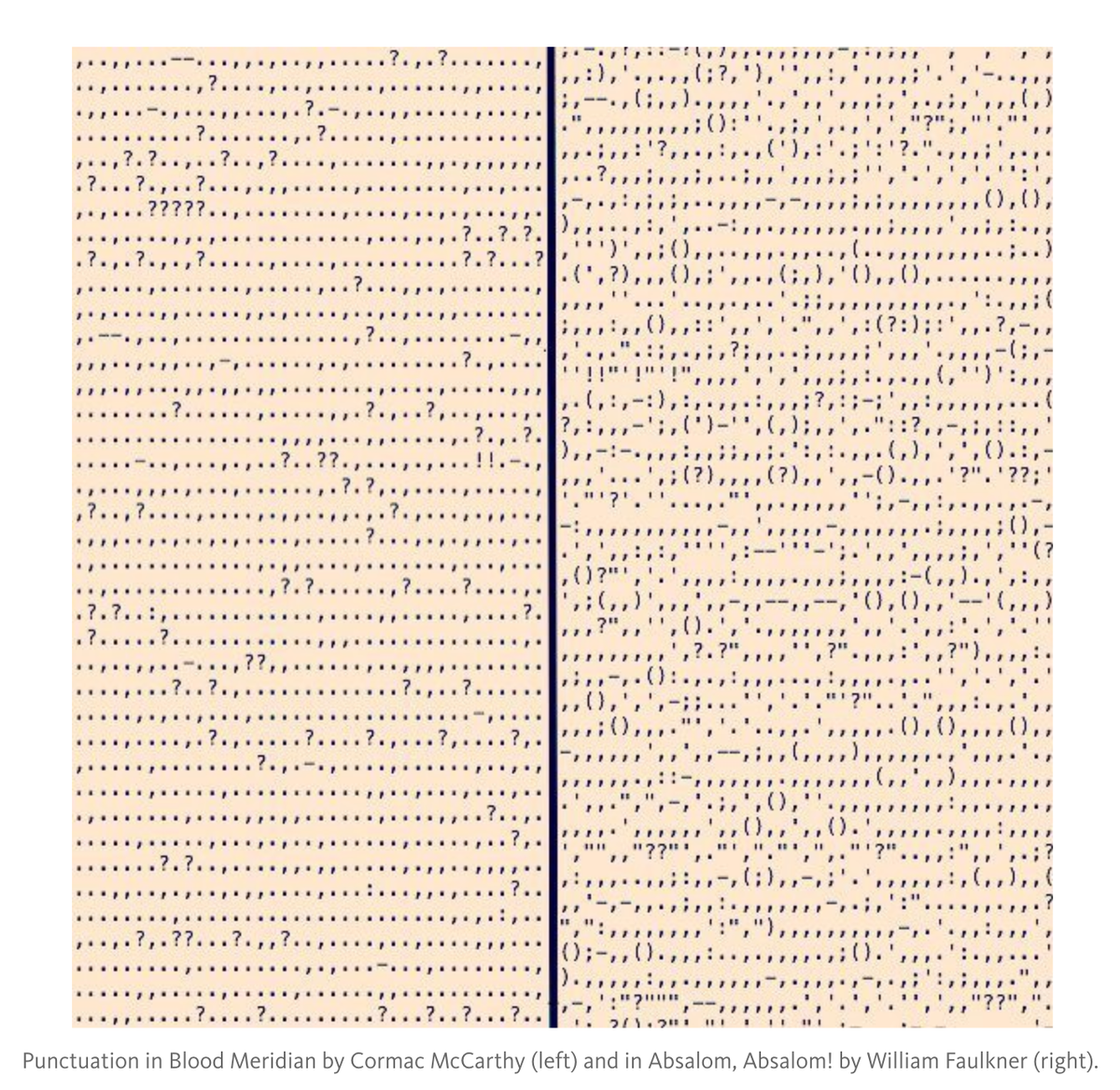 randal_olson's tweet photo. Punctuation in novels - from Hemingway to Faulkner to McCarthy. #dataviz

https://t.co/lebszniIMG https://t.co/c1VKO3iQ1u