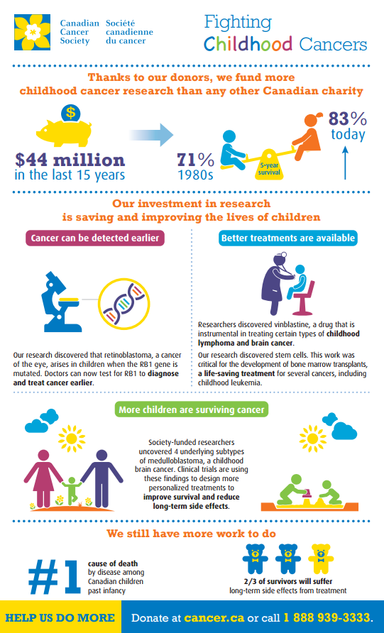 cancersociety's tweet photo. Our investment in research is saving and improving the lives of children, but we have more work to do. #ICCD https://t.co/SQXPcjM9K8