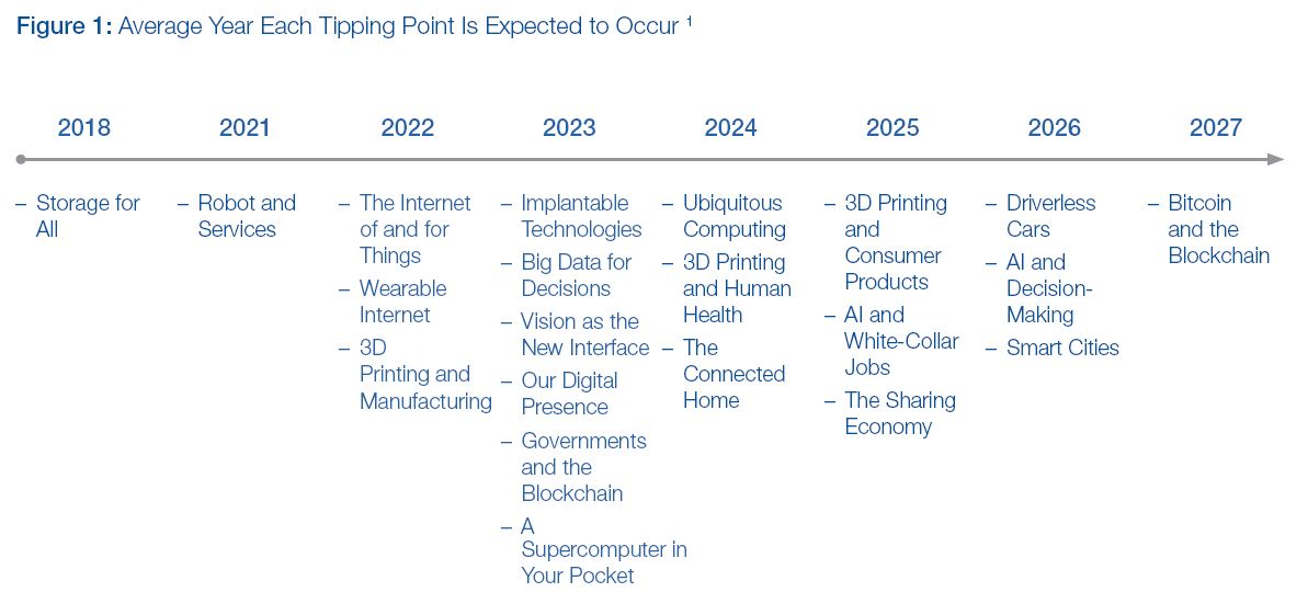 Johnwbai's tweet photo. Technology Tipping Points and the impact on society: Great read from the @wef. https://t.co/f4jfDOVwef https://t.co/nDJ1LfbhL2