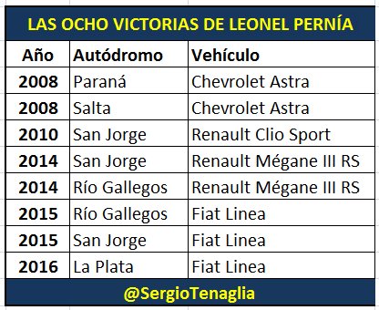 SergioTenaglia's tweet photo. #DatosDeTN
Dale un vistazo a las ocho victorias que contabiliza @leonelpernia en la clase 3 de @prensatn https://t.co/dnPUwZx9S1
