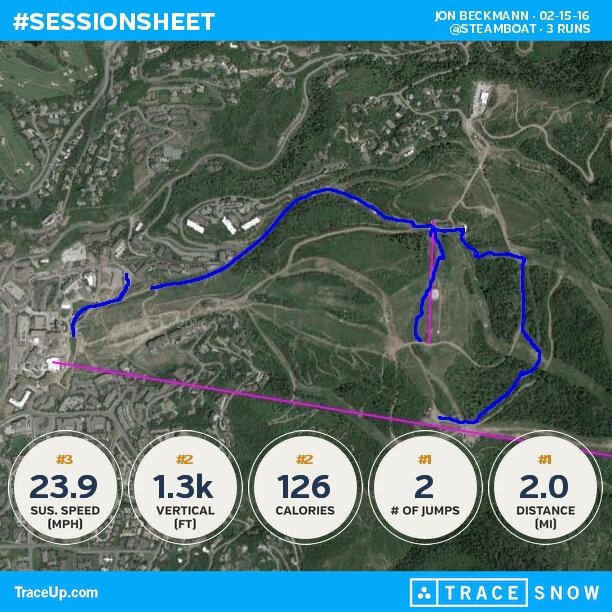myjonboy's tweet photo. Check my @traceup skiing stats (@ Steamboat, 3 runs, 26.5 mph max speed, 1.3k vertical ft... https://t.co/GHCK2uPWlP https://t.co/VtZesleoSr