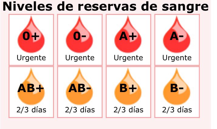 FranRodPs's tweet photo. Ojo a cómo están las reservas de sangre en Murcia. Todos a donar! @donarsangreMU https://t.co/bT3RuroMjJ