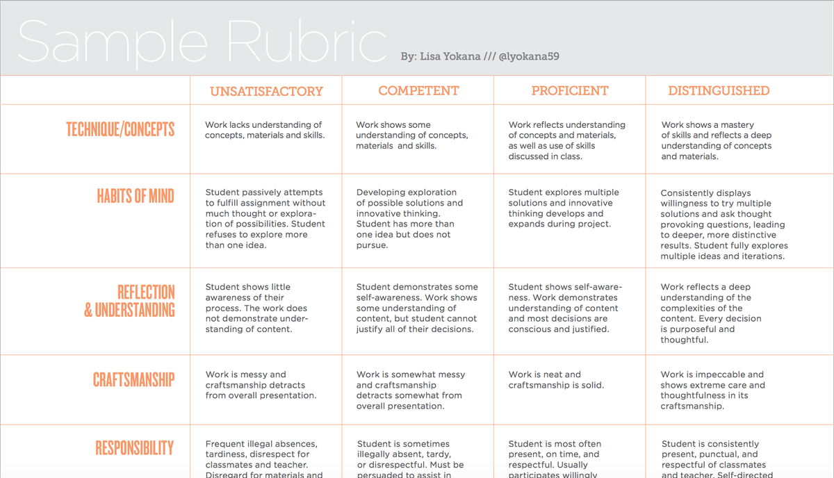 edutopia's tweet photo. [free download] The only #rubric you'll need for your maker class: https://t.co/vviSNjxX6f. #makered https://t.co/O7CvvWp14g