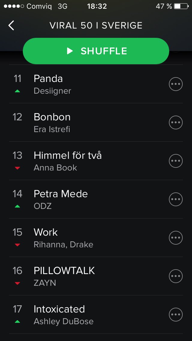Plats 14 på #Viral50 #ODZ #PetraMede #DetFinnsBara1 !! 🔥🔥🔥