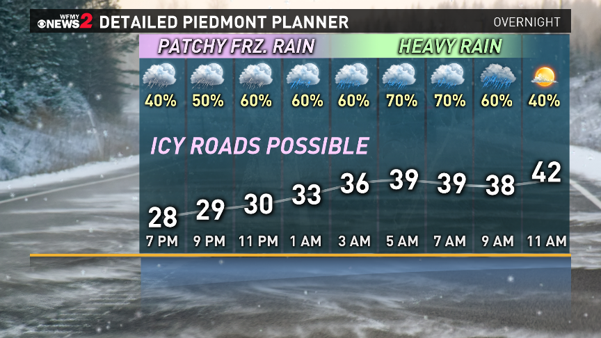 TimBuckleyWX's tweet photo. ICY CONDITIONS INCREASING TONIGHT: Frz rain continues til we get above freezing. Icy travel very likely. @WFMY https://t.co/aLd5THGBsp