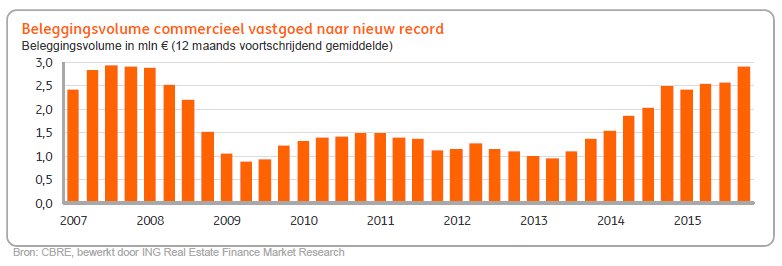 ING: Meer huurtransacties in vastgoed | #Vastgoedmarkt <a href="/INGnl_Economie/">ING Economie</a> | ing.nl/media/ING-Ook_…