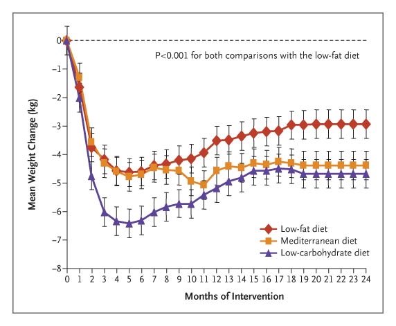 mwbloem's tweet photo. Non-calorie-restrict #lowcarb better than calorie-restricted #lowfat diet in 2yr study https://t.co/Y08Pm8K1yj https://t.co/ZaT4ooOtM0