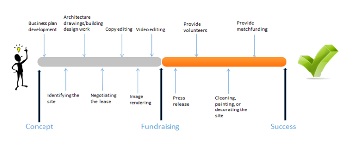 McrFundraiser's tweet photo. #MakeMCR supports &amp; funds MCR crowdfunding ideas. See handy tips from @crowdfunduk https://t.co/Sk1egR6b8N https://t.co/OeurB3uvFR