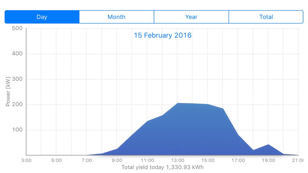 SingletonSolar's tweet photo. Better than burning #JetFuel to travel to #SolarSupercharge I got busy, again, producing emission-free electricity. https://t.co/YsYaWlCZeB