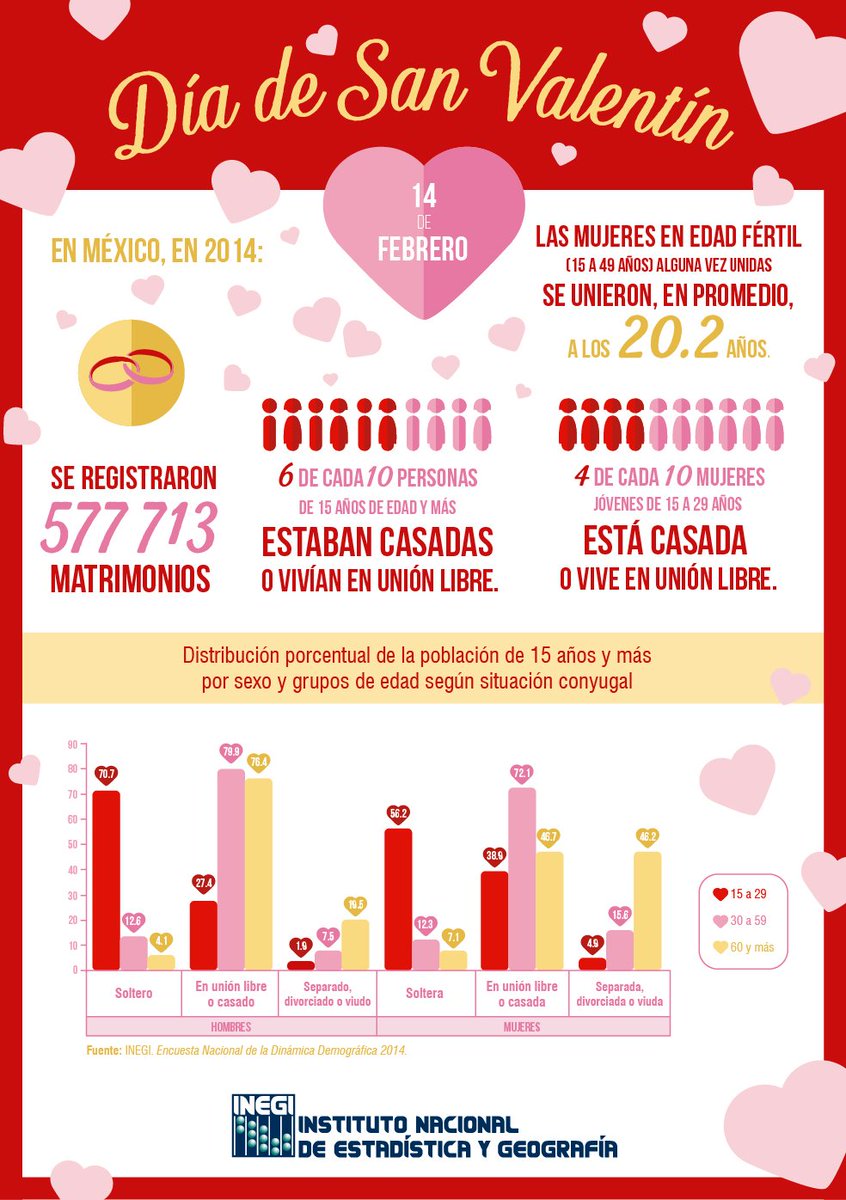 A propósito del #14DeFebrero #SabíasQue en 2013 en México por cada 100 matrimonios, ocurrieron 18.7 divorcios. INEGI