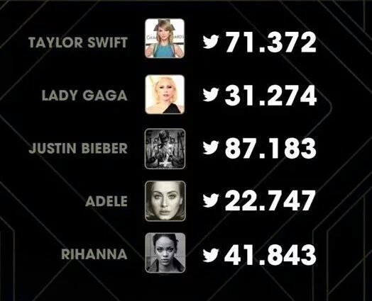 biebersmaniabr's tweet photo. Justin é o artista mais mencionado no Twitter sobre o GRAMMYs  2016!

#VoteBeliebersUK #KCA https://t.co/eCyw3UySjD