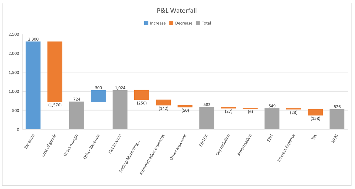 yurytk's tweet photo. 3 easy steps to create waterfall chart in Excel 2016: https://t.co/FF7EB3zDM5. Example file: https://t.co/fiogxQuG99 https://t.co/7ClNHk5zkz