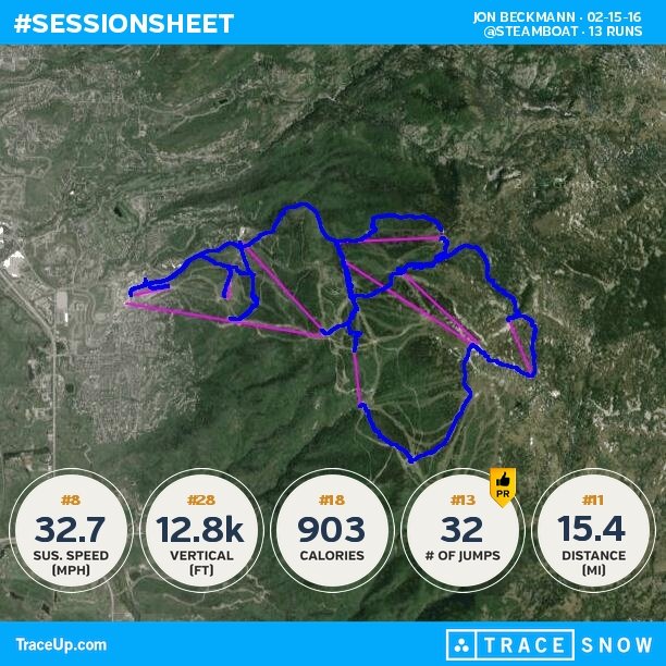 myjonboy's tweet photo. Check my @traceup skiing stats (@ Steamboat, 13 runs, 37.5 mph max speed, 12.8k vertical ... https://t.co/GHCK2uPWlP https://t.co/6tyERJBkKg