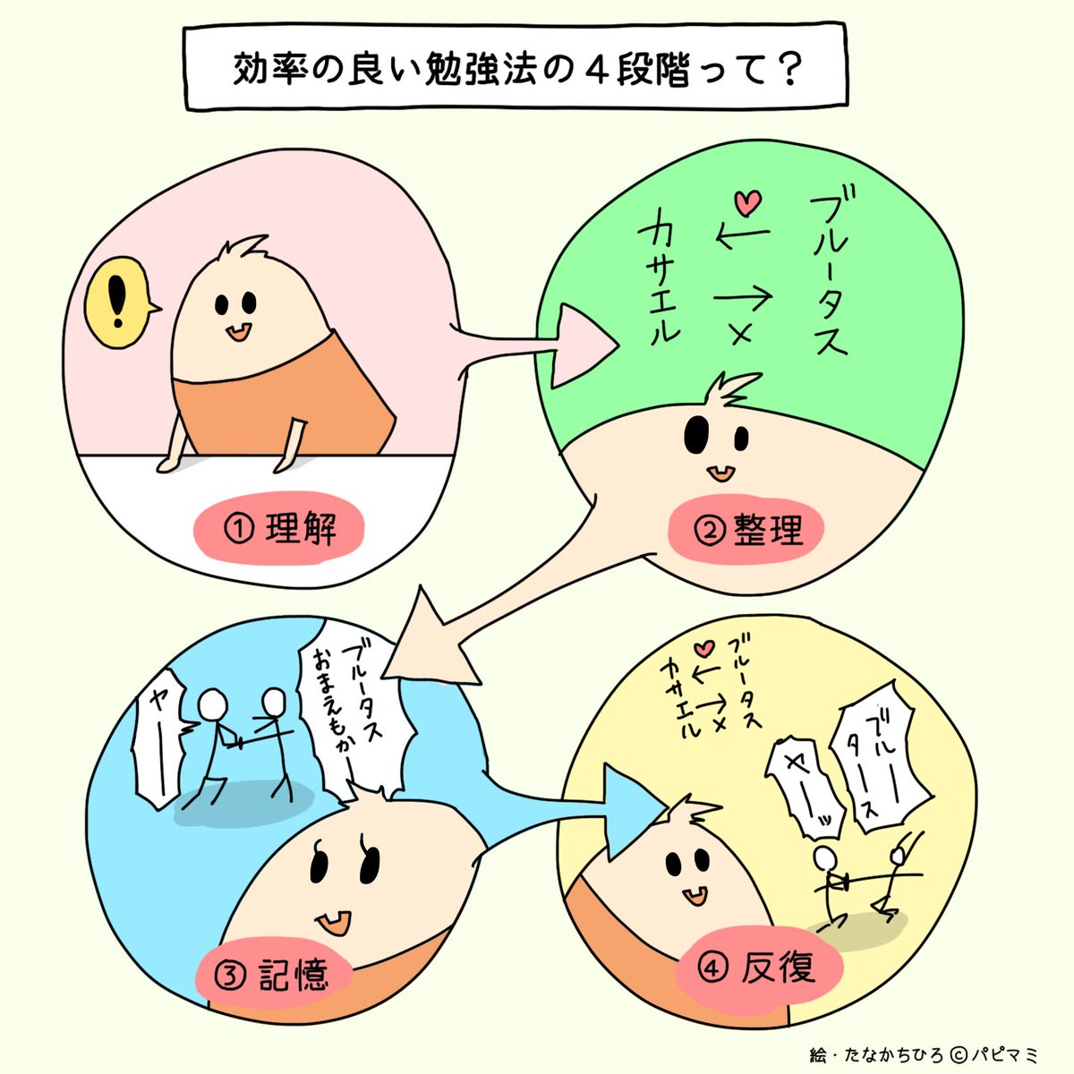 パピマミ Sur Twitter イラストで解説 丸暗記は意味ナシ 子どもが 効率的な記憶 で成績を上げる勉強法 T Co Wsgaxhmh9y T Co Tpxbmxb0i8 パピマミ Sur Twitter イラストで解説 丸暗記は意味ナシ 子どもが 効率的な記憶 で成績を上げる勉強法 T Co Wsgaxhmh9y T Co Tpxbmxb0i8