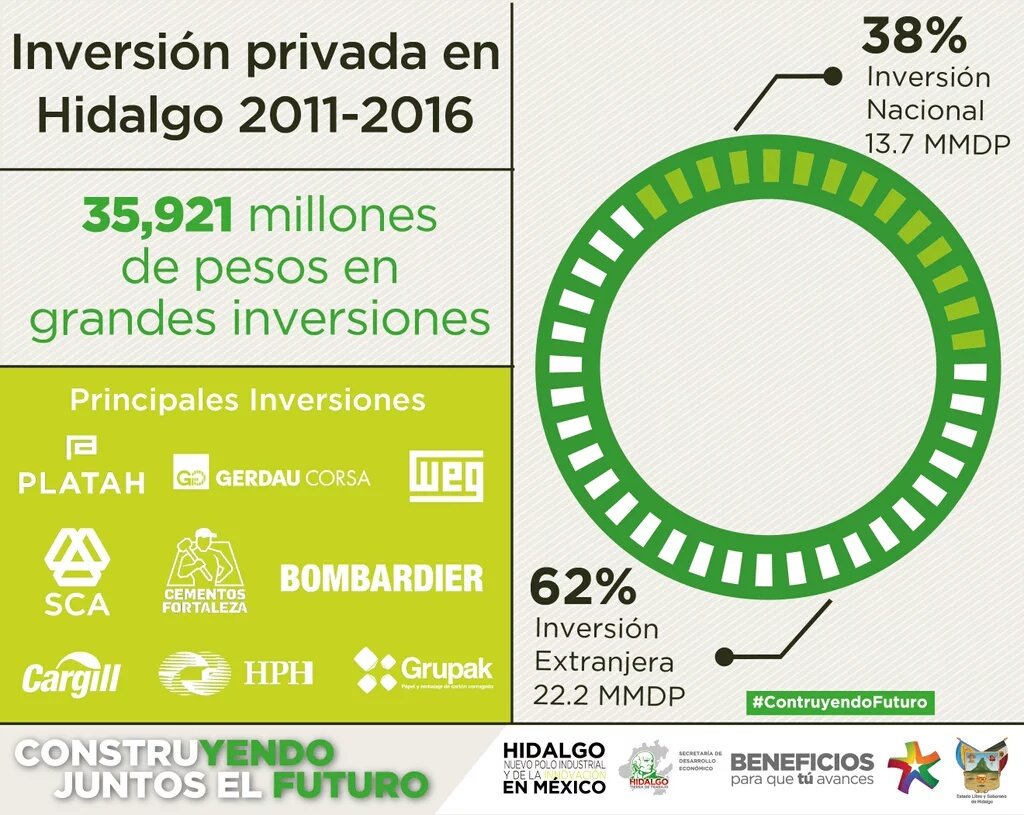 Sedeco_Hgo's tweet photo. Mañana 7:30 a.m. subsrio. Mauricio González en @acontecerhgo #98.1FM -Inversiones y empleo- #ConstruyendoFuturo https://t.co/rQKHsTDCA8