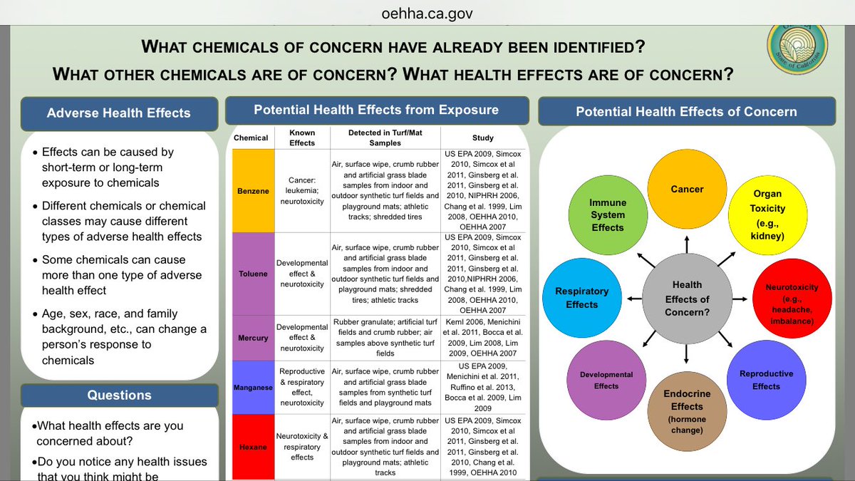 🙌🏽@turfgrassforum @LmtSue @WANPAF @jenniferbeals MANY #ChemicalsOfConcern 4 #health identified in #SyntheticTurf: